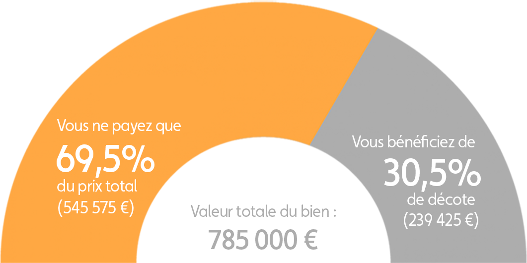 Graphique explication démembrement programme Paris 13 Le Berlier