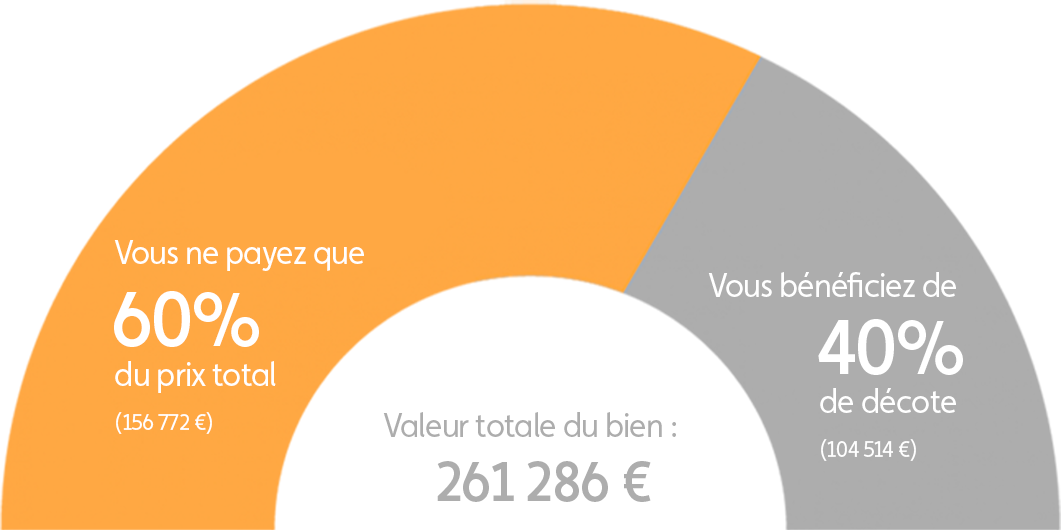 Graphique explication démembrement programme Grenoble Craft