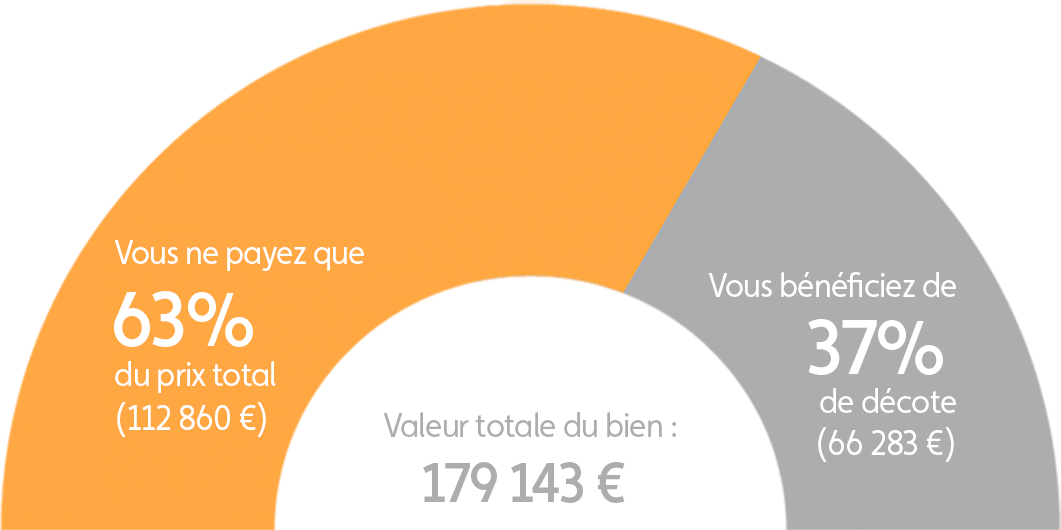Graphique explication démembrement programme Erquy L'Emeraude