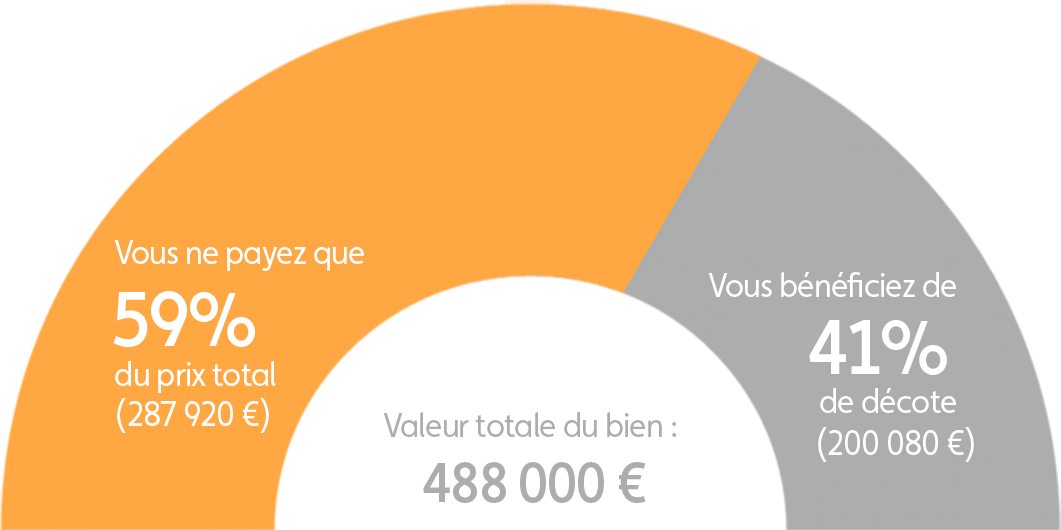 Graphique explication démembrement programme Rueil Malmaison Caract'r
