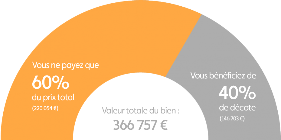 Graphique explication démembrement programme Saint-Raphaël
