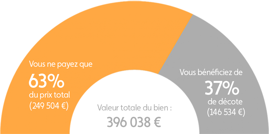 Graphique explication démembrement programme Villeurbanne L’Îlot Charmes