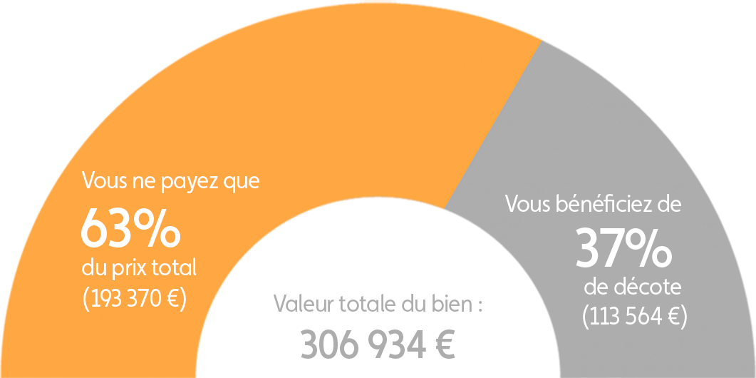 Graphique explication démembrement programme La Ciotat Le Gaïa