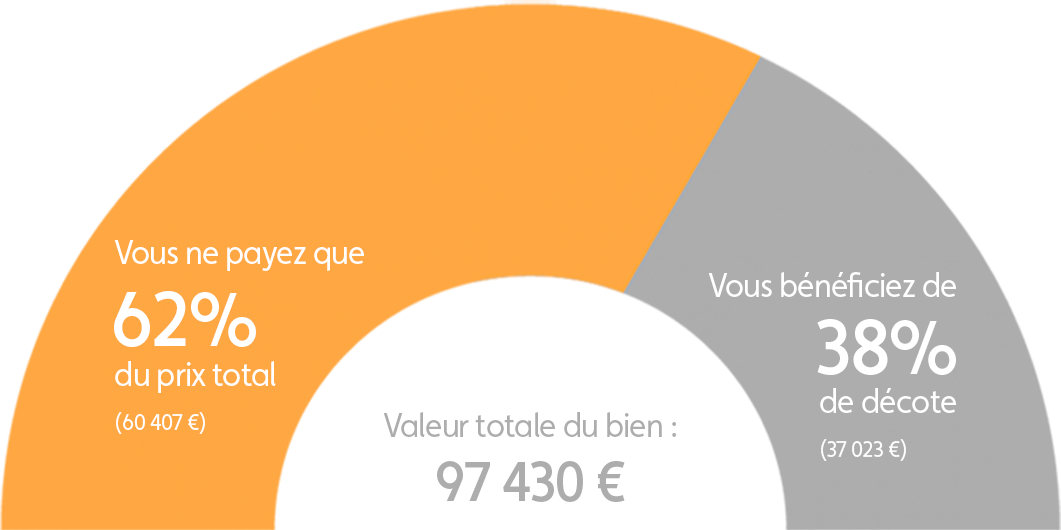 Graphique explication démembrement programme Académia à Grenoble